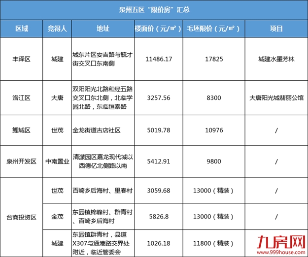 泉州楼市怎么走?读懂这份卖地逻辑,才有机会收割下一个5年——九房网 泉州楼市怎么走?读懂这份卖地逻辑,才有机会收割下一个5年——九房网