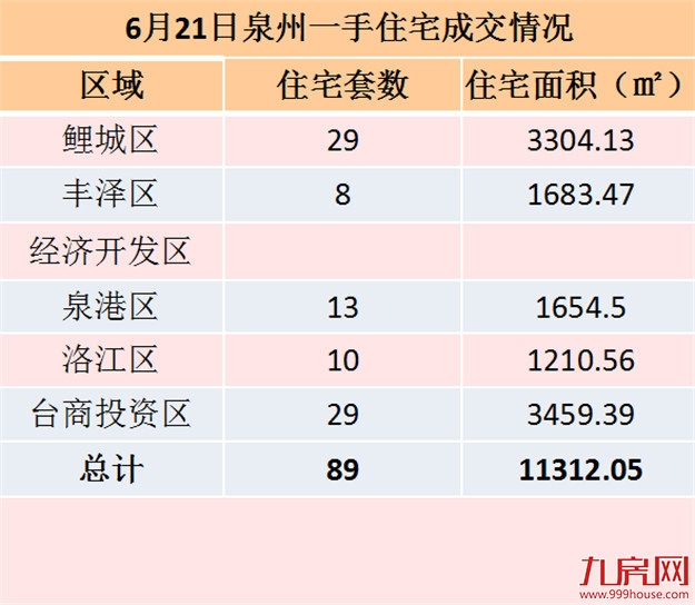 6月21日泉州一手住宅共成交89套——九房网