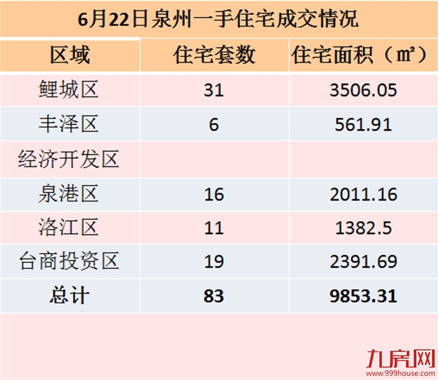 6月22日泉州一手住宅共成交83套——九房网