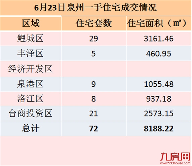 6月23日泉州一手住宅共成交72套——九房网