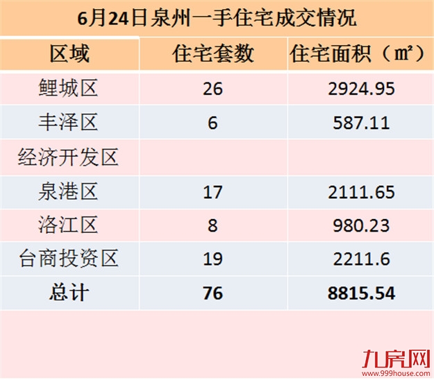 6月24日泉州一手住宅共成交89套——九房网