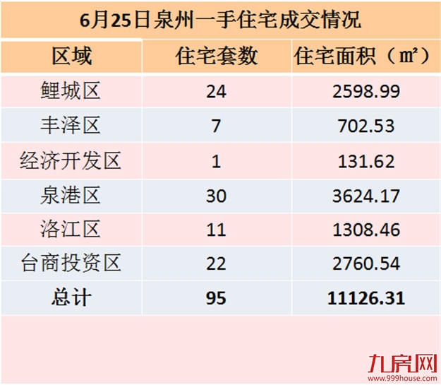 6月25日泉州一手住宅共成交95套——九房网