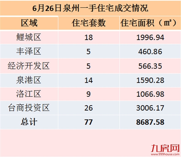 6月26日泉州一手住宅共成交95套——九房网