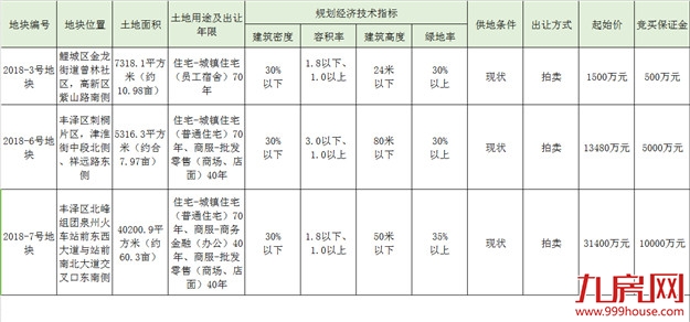 快讯！泉州市中心市区3幅地块将于7月19日拍卖出让——九房网
