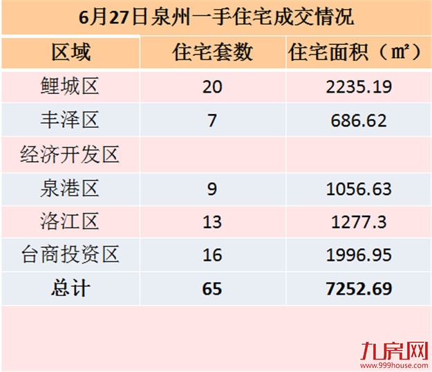 6月27日泉州一手住宅共成交83套——九房网