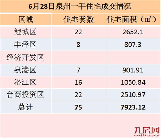 6月28日泉州一手住宅共成交65套——九房网