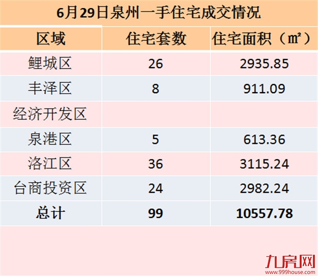 6月29日泉州一手住宅共成交99套——九房网