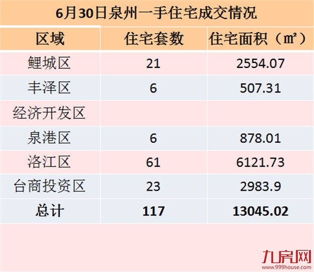 6月30日泉州一手住宅共成交75套——九房网