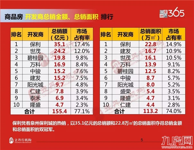 泉州2018年上半年楼市排行——九房网