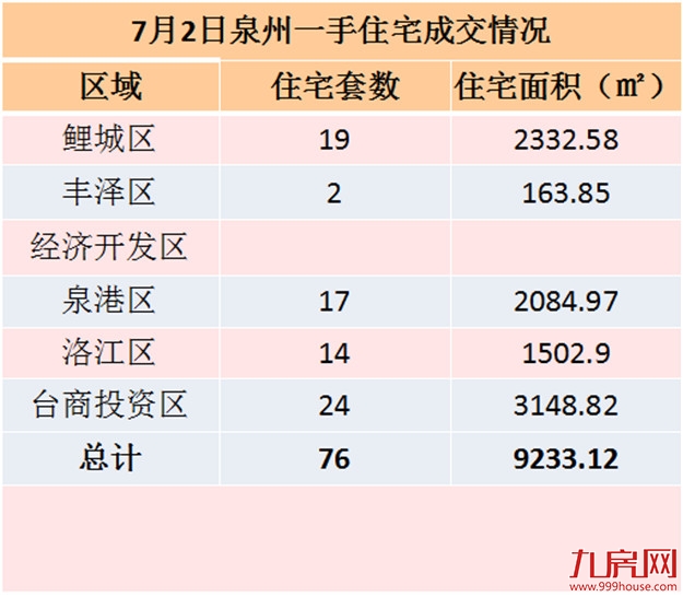 7月2日泉州一手住宅共成交76套——九房网