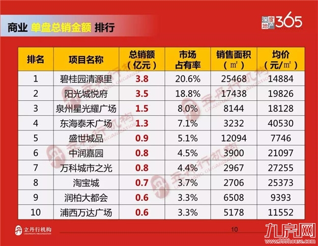 泉州2018年上半年楼市排行——九房网