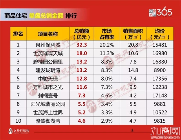 泉州2018年上半年楼市排行——九房网