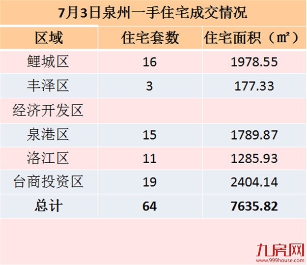7月3日泉州一手住宅共成交76套——九房网