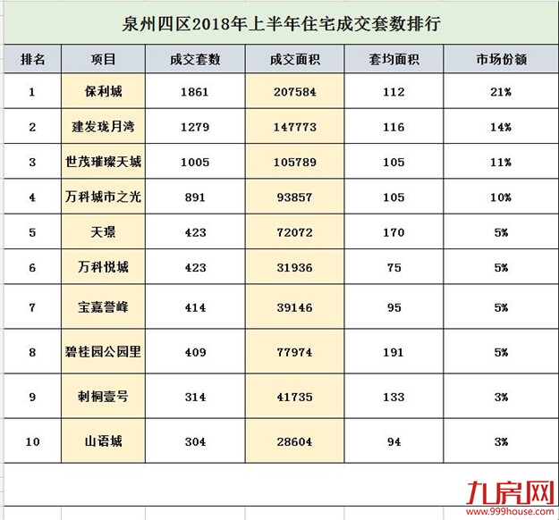 成交同比上涨20%！泉州楼市半年成绩单出炉，3张图读懂市场趋势——九房网