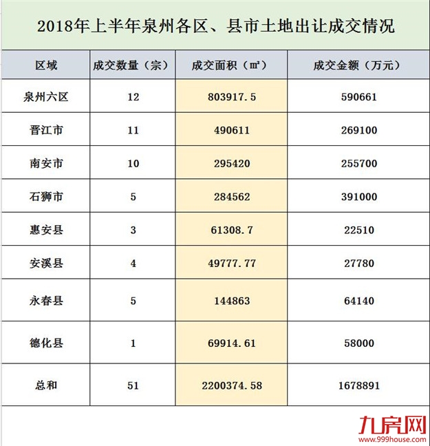 成交同比上涨20%！泉州楼市半年成绩单出炉，3张图读懂市场趋势——九房网