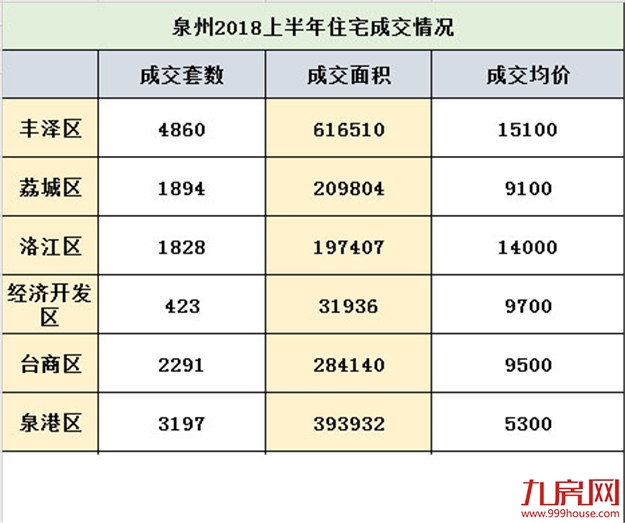 成交同比上涨20%！泉州楼市半年成绩单出炉，3张图读懂市场趋势——九房网