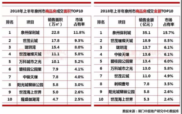 单盘揽金32.3亿！半年狂卖4万多套！上半年，泉州楼市有点疯….——九房网