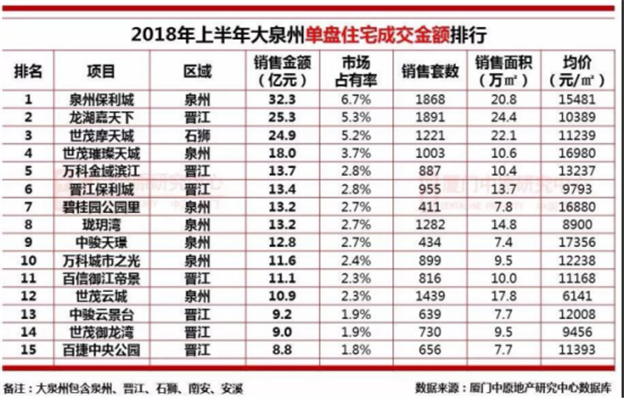 单盘揽金32.3亿！半年狂卖4万多套！上半年，泉州楼市有点疯….——九房网