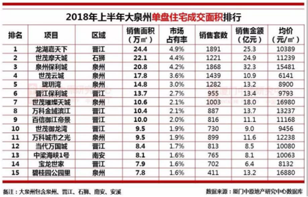 单盘揽金32.3亿！半年狂卖4万多套！上半年，泉州楼市有点疯….——九房网