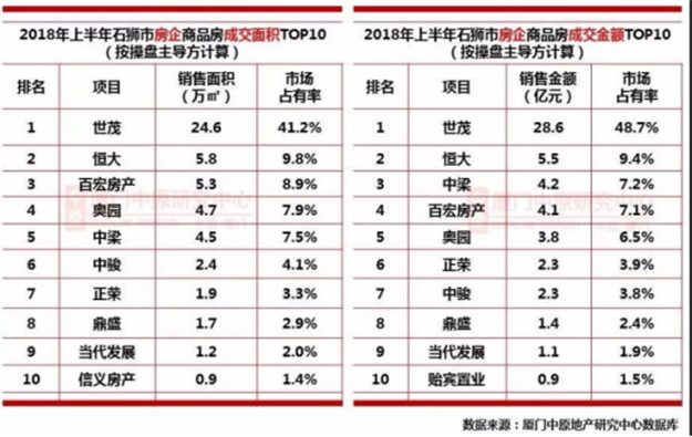 单盘揽金32.3亿！半年狂卖4万多套！上半年，泉州楼市有点疯….——九房网