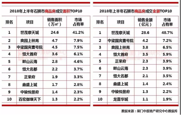 单盘揽金32.3亿！半年狂卖4万多套！上半年，泉州楼市有点疯….——九房网