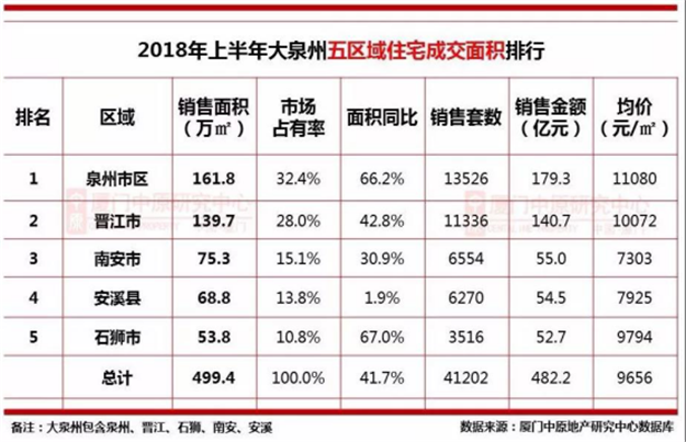 单盘揽金32.3亿！半年狂卖4万多套！上半年，泉州楼市有点疯….——九房网