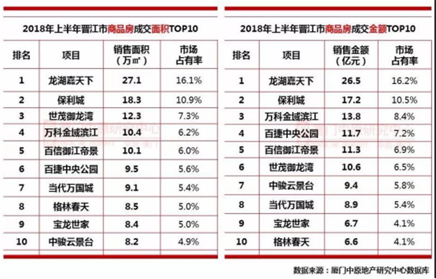 单盘揽金32.3亿！半年狂卖4万多套！上半年，泉州楼市有点疯….——九房网