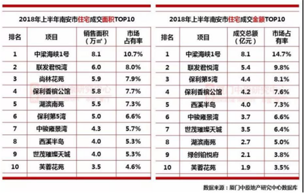 单盘揽金32.3亿！半年狂卖4万多套！上半年，泉州楼市有点疯….——九房网