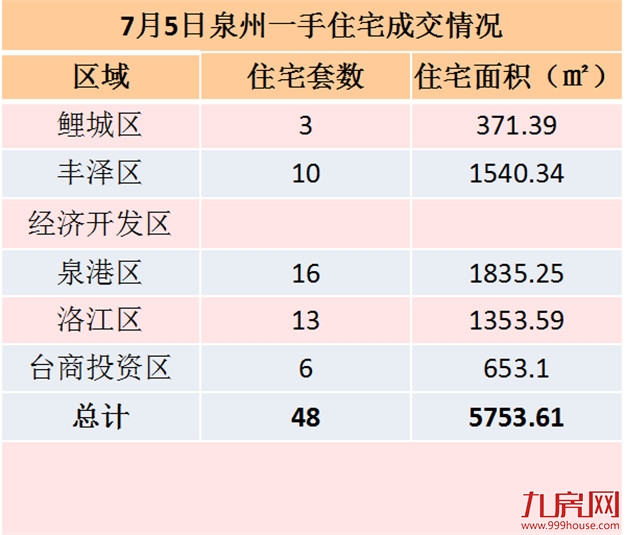 7月5日泉州一手住宅共成交48套——九房网