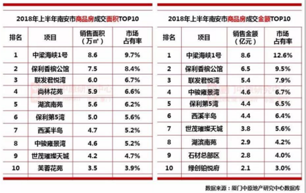 单盘揽金32.3亿！半年狂卖4万多套！上半年，泉州楼市有点疯….——九房网