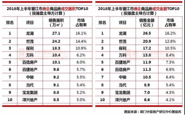 单盘揽金32.3亿！半年狂卖4万多套！上半年，泉州楼市有点疯….——九房网