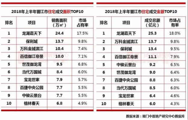 单盘揽金32.3亿！半年狂卖4万多套！上半年，泉州楼市有点疯….——九房网