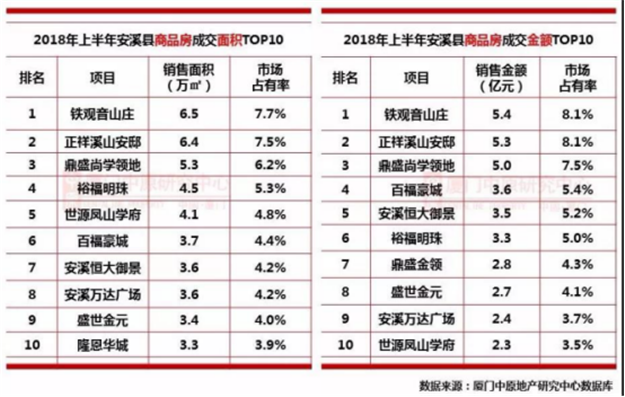 单盘揽金32.3亿！半年狂卖4万多套！上半年，泉州楼市有点疯….——九房网