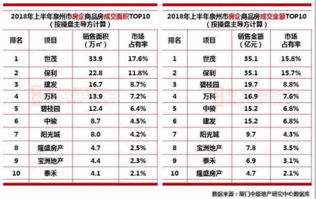 单盘揽金32.3亿！半年狂卖4万多套！上半年，泉州楼市有点疯….——九房网