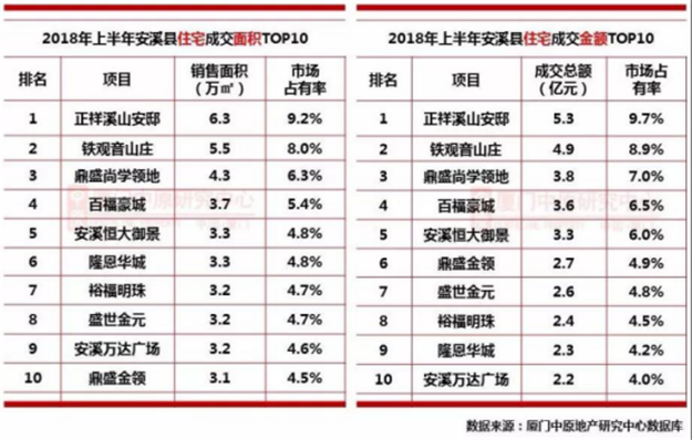 单盘揽金32.3亿！半年狂卖4万多套！上半年，泉州楼市有点疯….——九房网