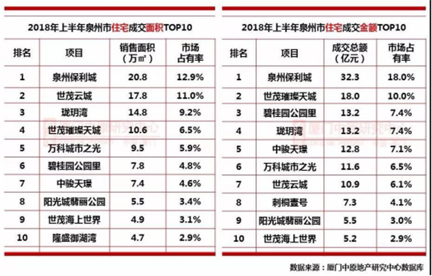 单盘揽金32.3亿！半年狂卖4万多套！上半年，泉州楼市有点疯….——九房网