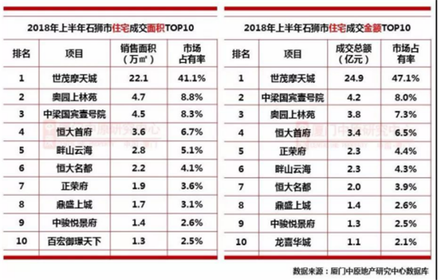 单盘揽金32.3亿！半年狂卖4万多套！上半年，泉州楼市有点疯….——九房网