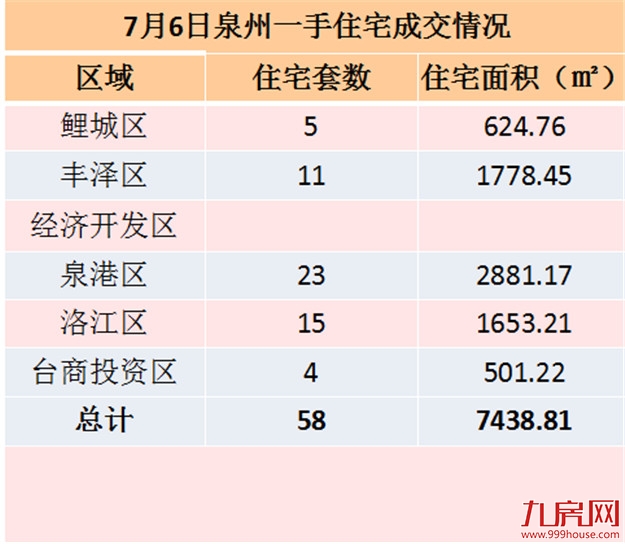 7月5日泉州一手住宅共成交48套——九房网