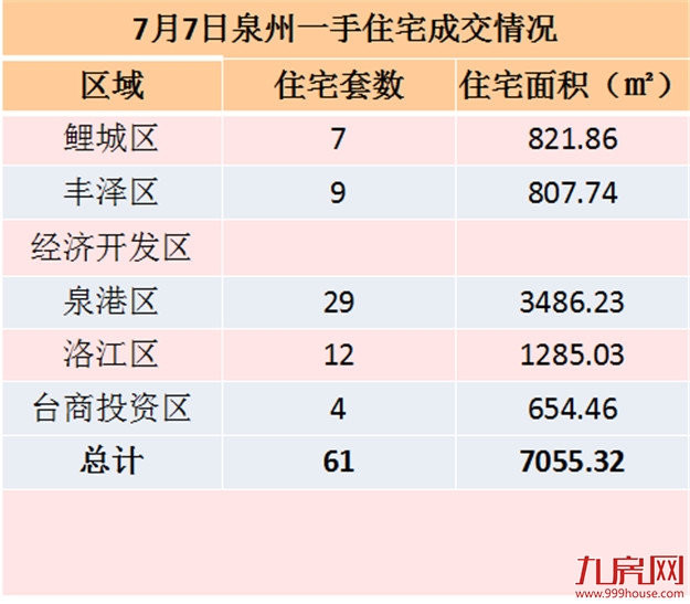 7月7日泉州一手住宅共成交48套——九房网