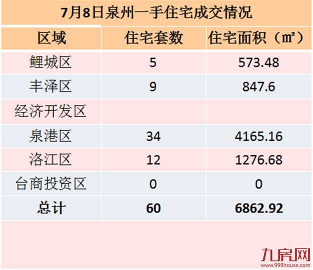 7月8日泉州一手住宅共成交60套——九房网
