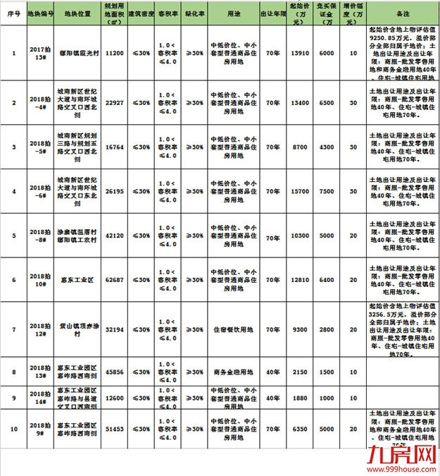 最高限价8893元/㎡ 惠安7月27日将有十幅地出让 ——九房网 最高限价8893元/㎡ 惠安7月27日将有十幅地出让 ——九房网
