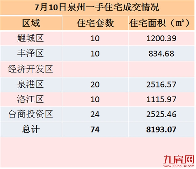 7月10日泉州一手住宅共成交74套——九房网