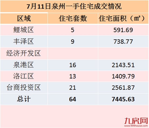 7月11日泉州一手住宅共成交64套——九房网