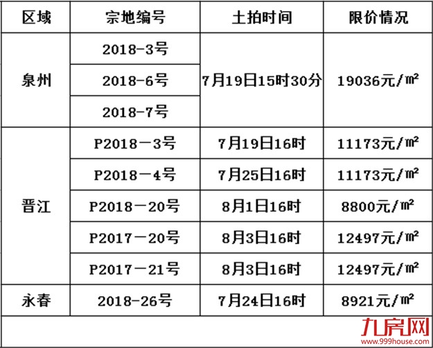土拍最强月来临 ！限价、摇号，下一步，泉州楼市怎么走？——九房网