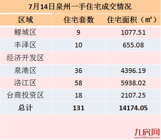 7月14日泉州一手住宅共成交130套——九房网