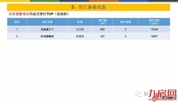 量价齐跌！上周泉州五区成交均价10952元/㎡——九房网