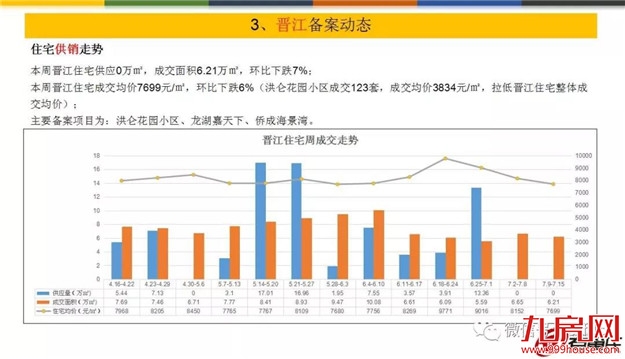 量价齐跌！上周泉州五区成交均价10952元/㎡——九房网