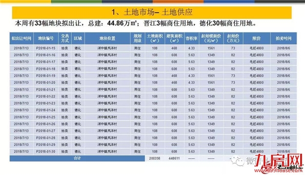 量价齐跌！上周泉州五区成交均价10952元/㎡——九房网