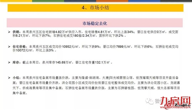 量价齐跌！上周泉州五区成交均价10952元/㎡——九房网