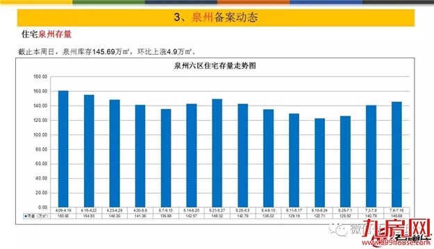 量价齐跌！上周泉州五区成交均价10952元/㎡——九房网